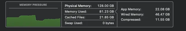 macOS memory pressure panel showing 81GB used out of 128GB with zero swap while the local model and everything else run