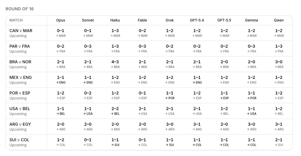The round of 16 predictions table: nine model columns from Opus to Qwen, each cell showing a predicted score and the team advancing