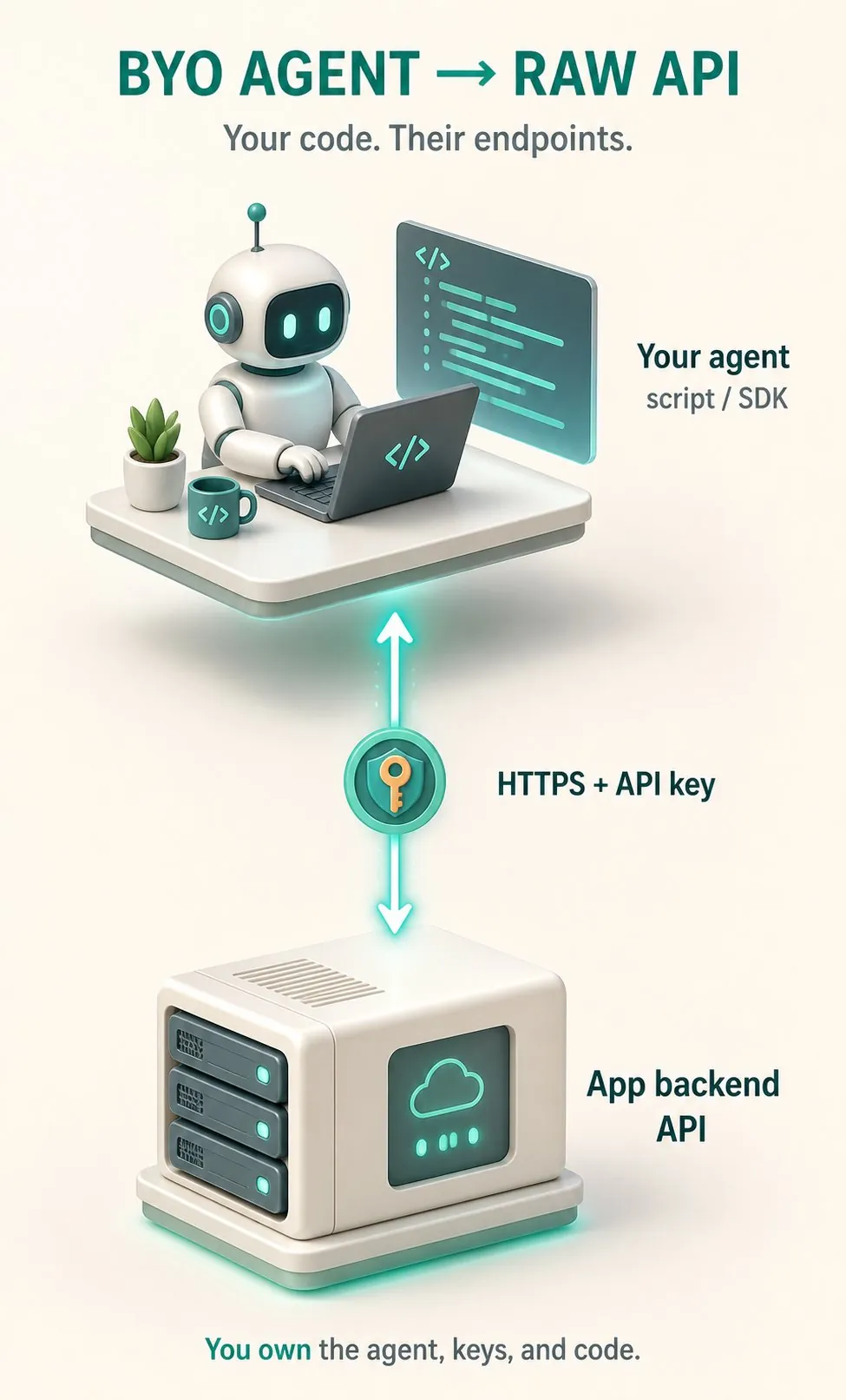 Diagram of the first way: an AI agent calling an application's API directly with its own API key