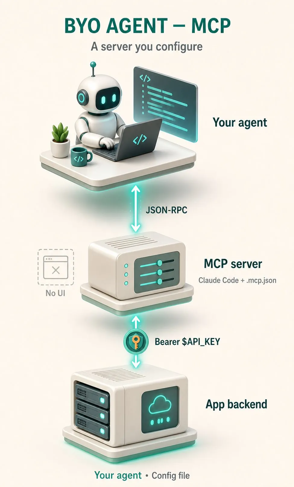 Diagram of the second way: an AI agent speaking JSON-RPC to an MCP server that talks to the backend
