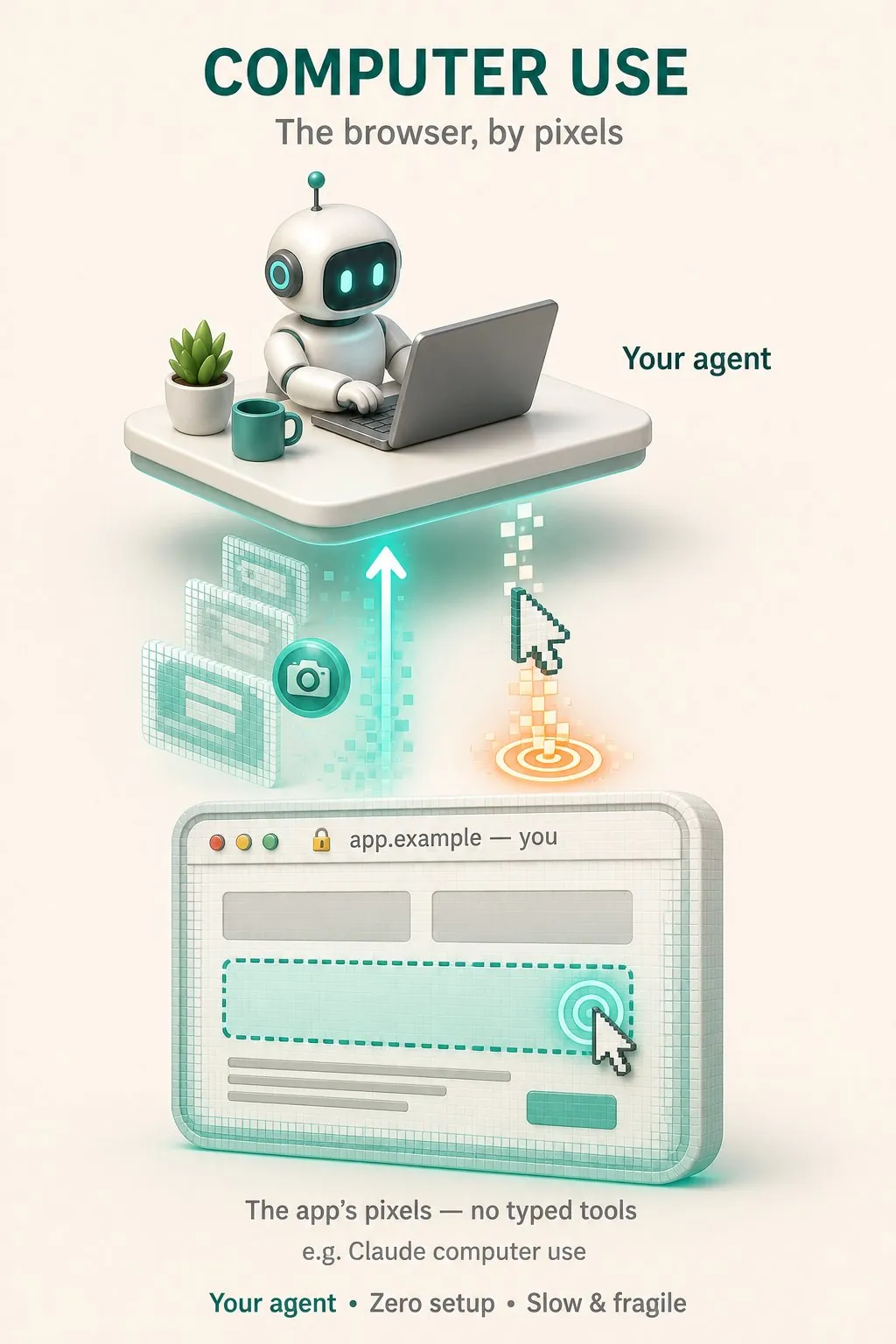 Diagram of the third way: an AI agent reading a screenshot of a website and clicking by pixel coordinates
