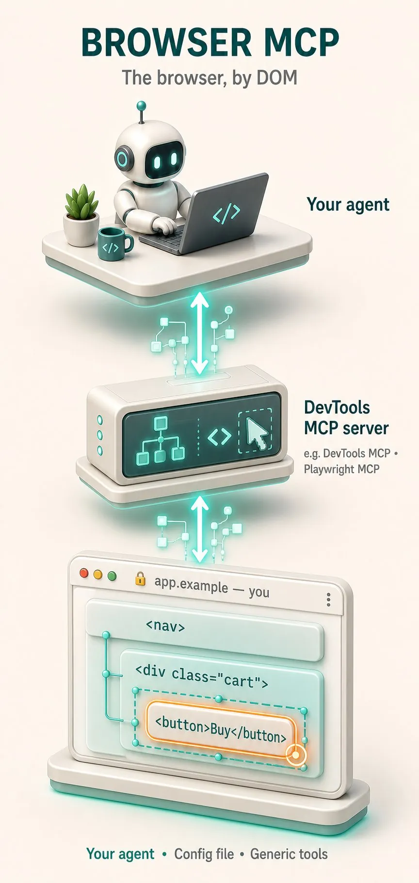 Diagram of the fourth way: an AI agent reading a page's DOM through a browser MCP server with generic click, type and navigate tools