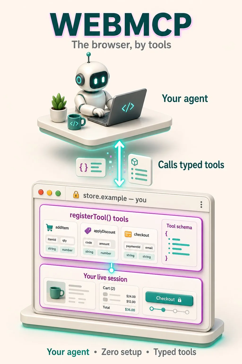Diagram of WebMCP: a store page registers typed tools such as addItem, applyDiscount and checkout with registerTool, and the user's agent calls them inside the live session
