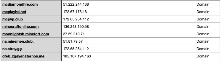 Table of recovered Minecraft server domains with their IP addresses, extracted from 230MB of game logs