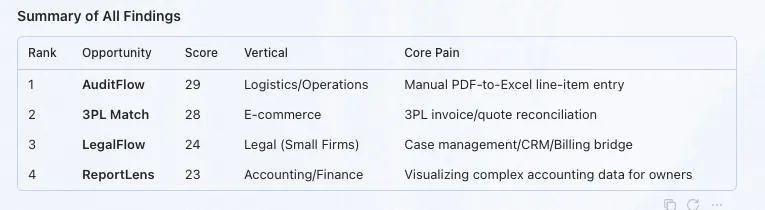 The scout's summary table ranking four opportunities with scores, verticals, and the core pain each one addresses
